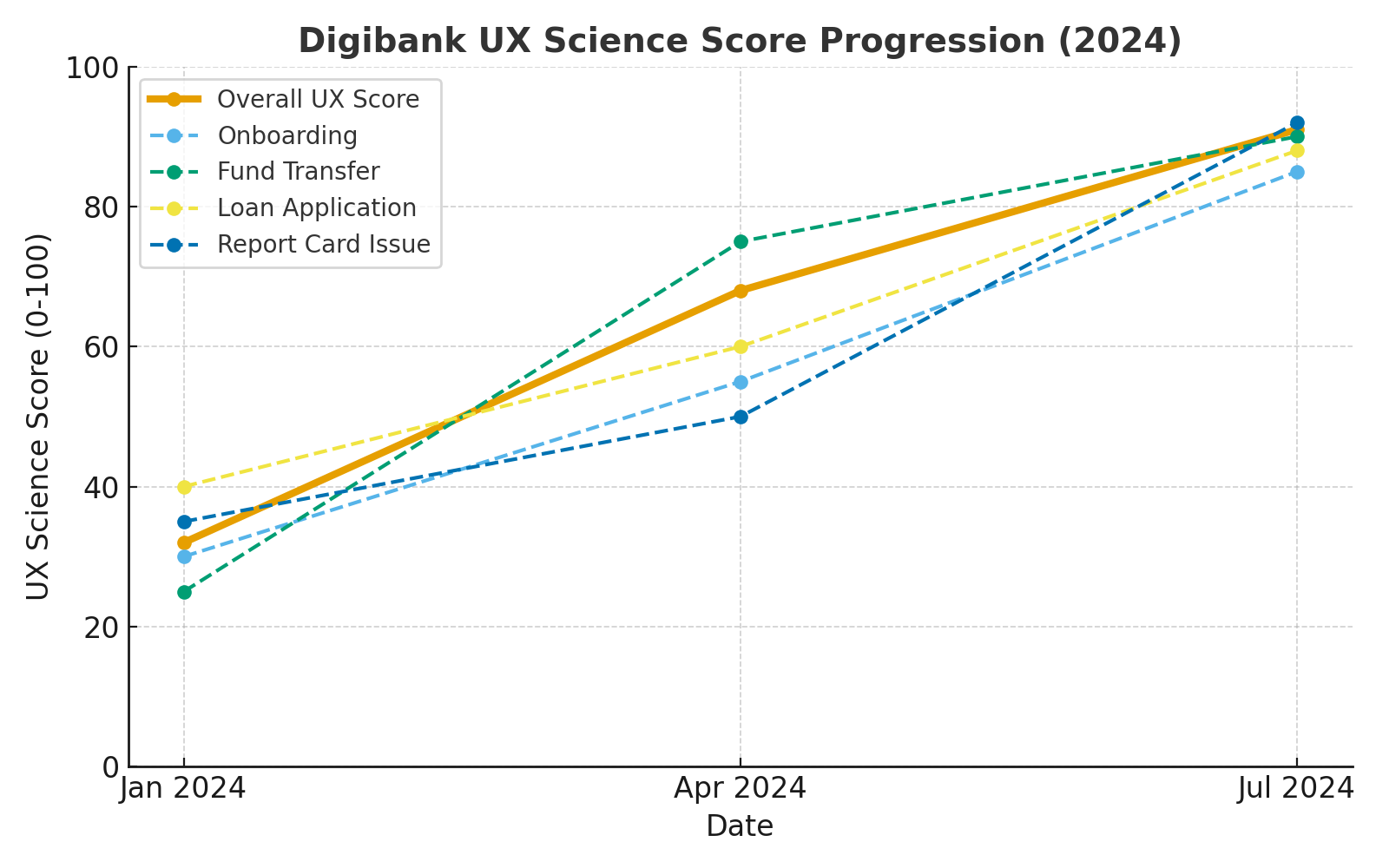 UX Score Improvements